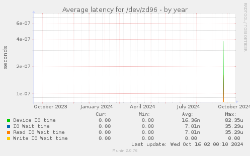 Average latency for /dev/zd96