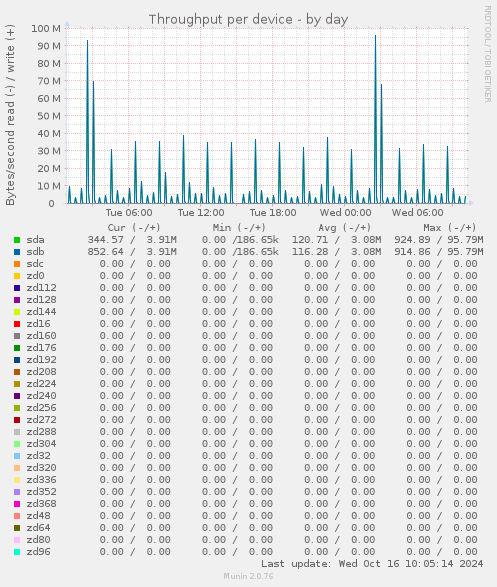 Throughput per device