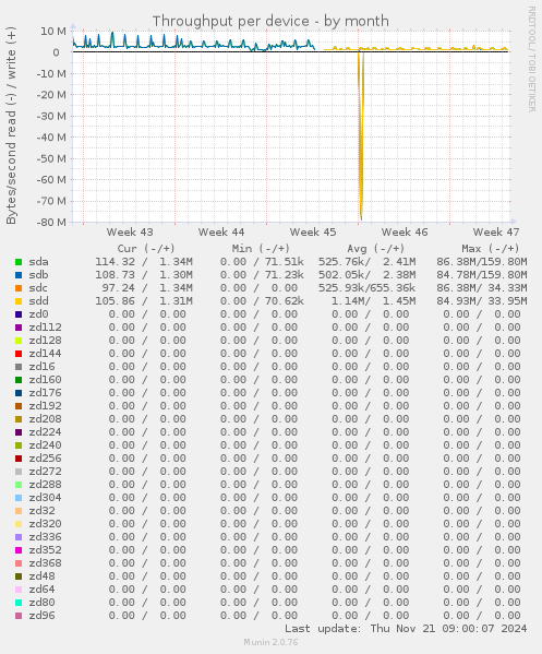 Throughput per device