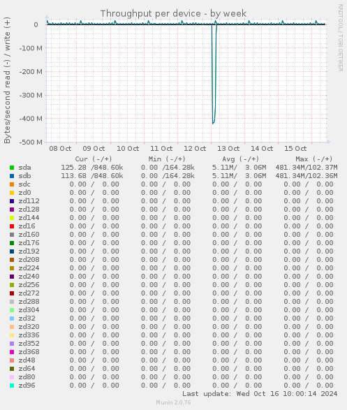 Throughput per device