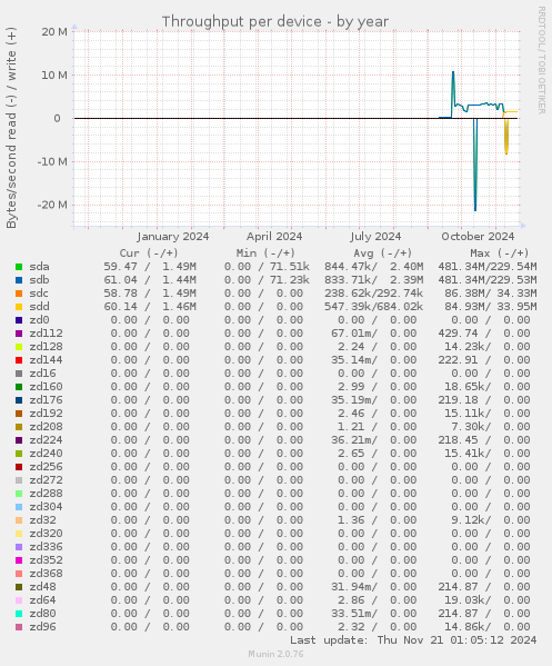 Throughput per device