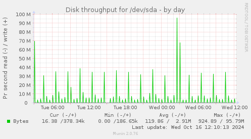 Disk throughput for /dev/sda