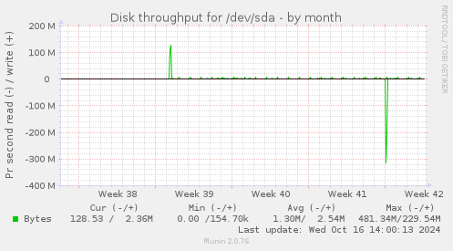 Disk throughput for /dev/sda