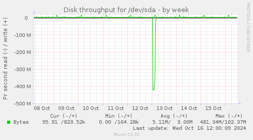 Disk throughput for /dev/sda