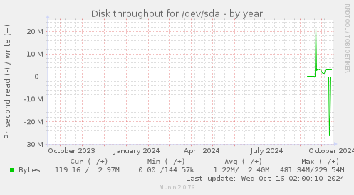 Disk throughput for /dev/sda