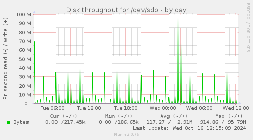 Disk throughput for /dev/sdb