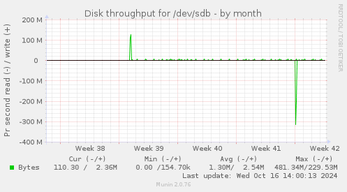 Disk throughput for /dev/sdb