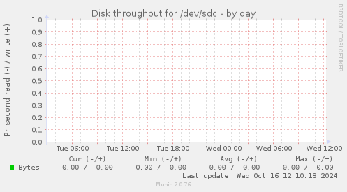 Disk throughput for /dev/sdc