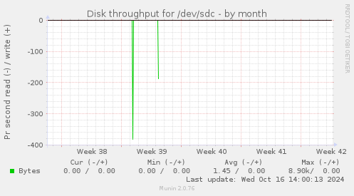 Disk throughput for /dev/sdc