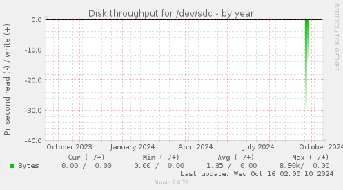 Disk throughput for /dev/sdc