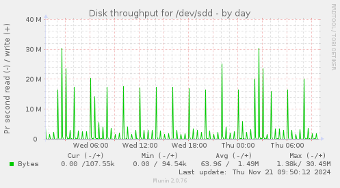 Disk throughput for /dev/sdd