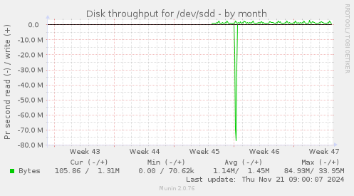 Disk throughput for /dev/sdd