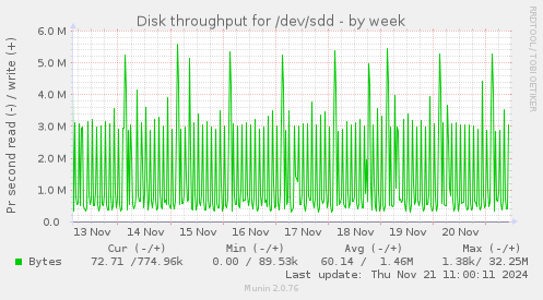 Disk throughput for /dev/sdd