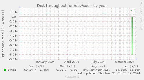 Disk throughput for /dev/sdd