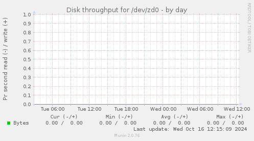 Disk throughput for /dev/zd0