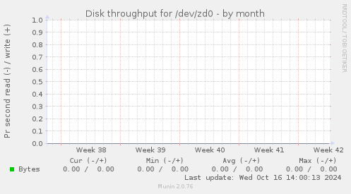 Disk throughput for /dev/zd0