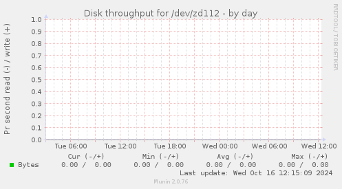 Disk throughput for /dev/zd112