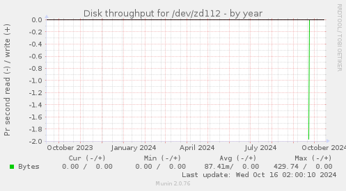 Disk throughput for /dev/zd112