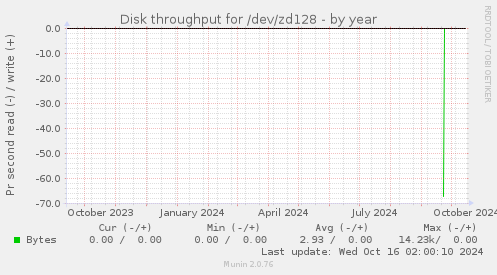 Disk throughput for /dev/zd128