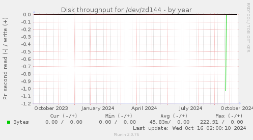 Disk throughput for /dev/zd144