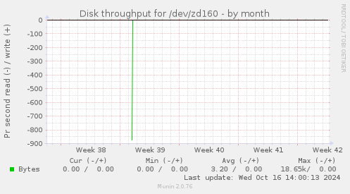 Disk throughput for /dev/zd160