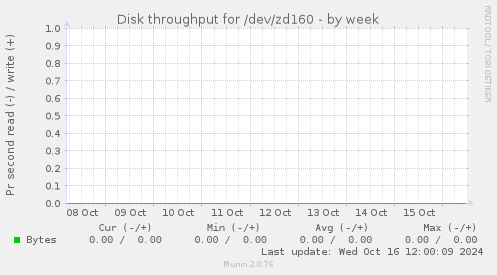 Disk throughput for /dev/zd160