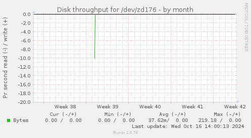 Disk throughput for /dev/zd176