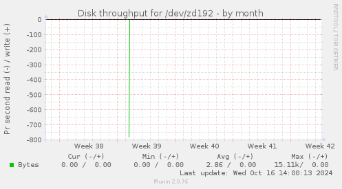 Disk throughput for /dev/zd192