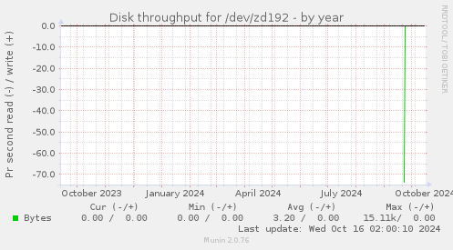 Disk throughput for /dev/zd192