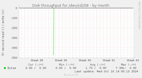 Disk throughput for /dev/zd208