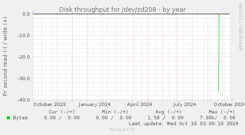 Disk throughput for /dev/zd208