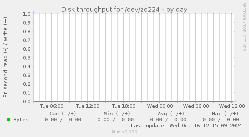 Disk throughput for /dev/zd224