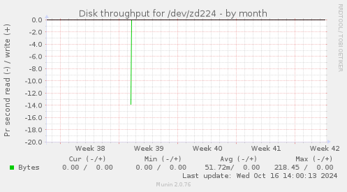 Disk throughput for /dev/zd224