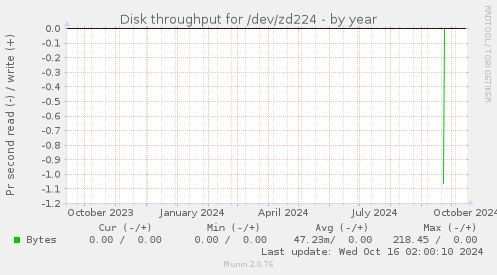 Disk throughput for /dev/zd224