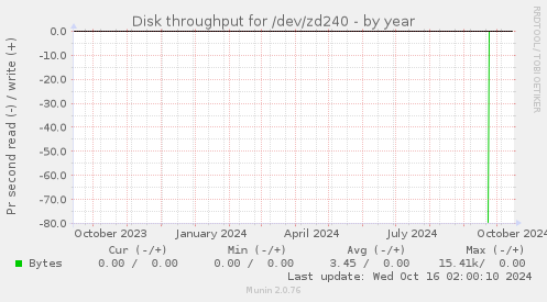 Disk throughput for /dev/zd240