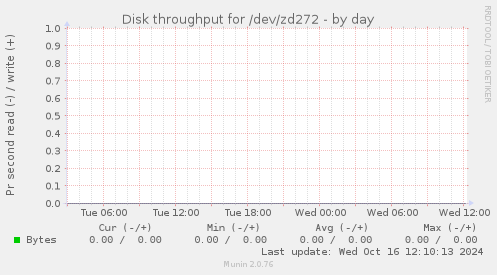 Disk throughput for /dev/zd272