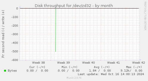 Disk throughput for /dev/zd32