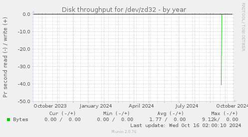 Disk throughput for /dev/zd32