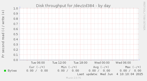 Disk throughput for /dev/zd384