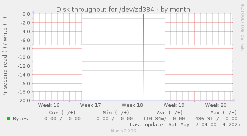 Disk throughput for /dev/zd384