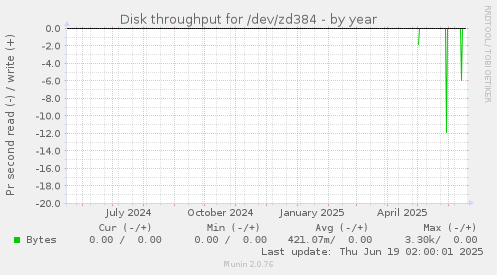 Disk throughput for /dev/zd384