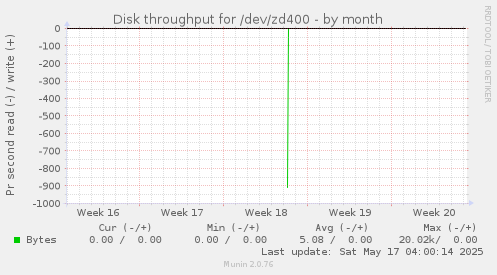 Disk throughput for /dev/zd400