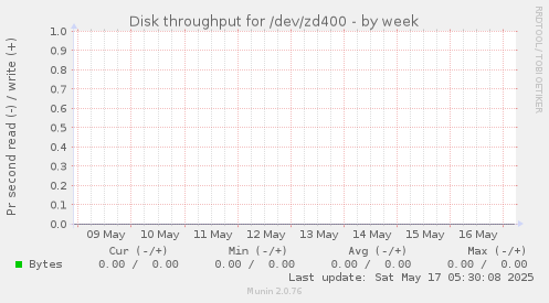 Disk throughput for /dev/zd400