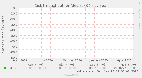 Disk throughput for /dev/zd400