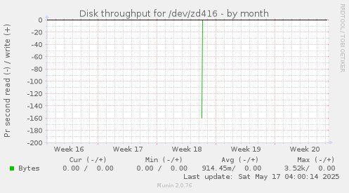 Disk throughput for /dev/zd416