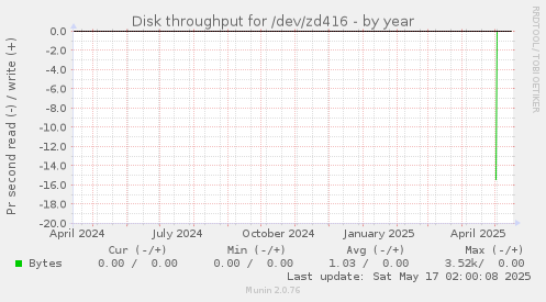 Disk throughput for /dev/zd416