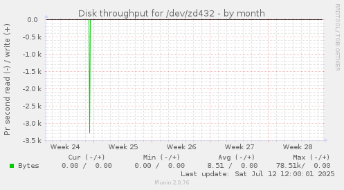 Disk throughput for /dev/zd432