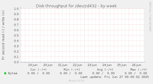 Disk throughput for /dev/zd432