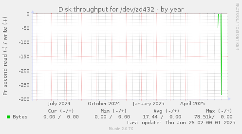 Disk throughput for /dev/zd432