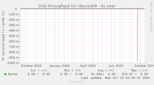 Disk throughput for /dev/zd48